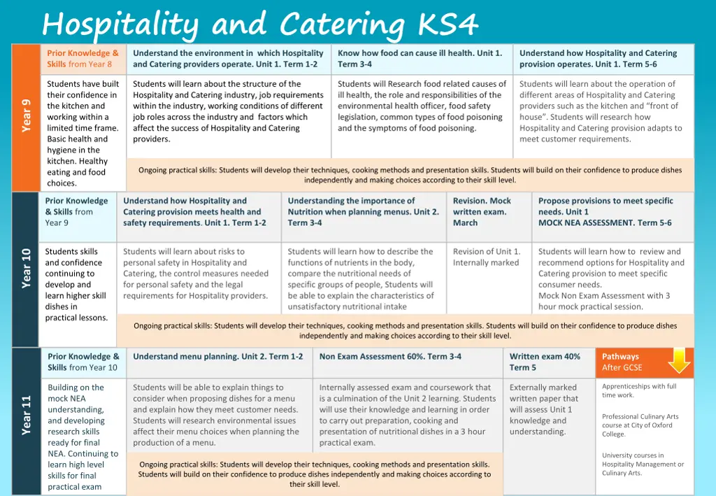 hospitality and catering ks4