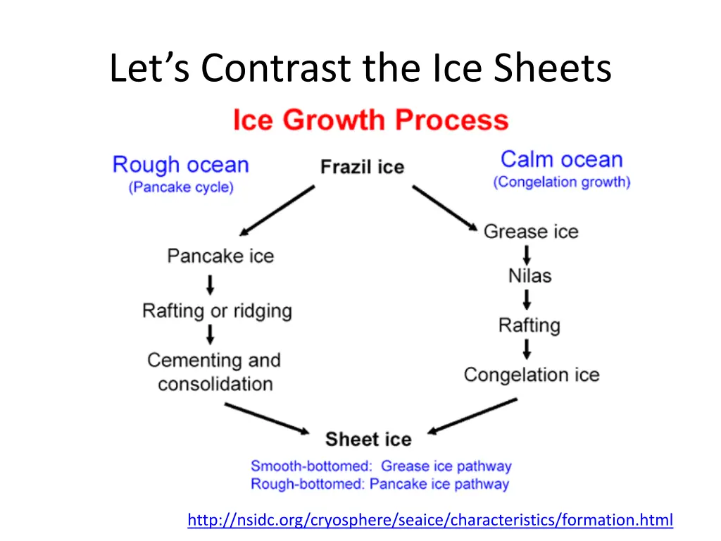 let s contrast the ice sheets