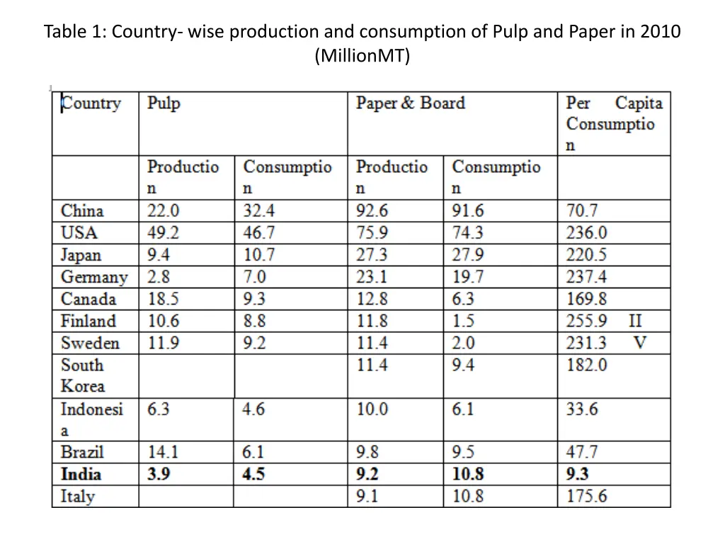 table 1 country wise production and consumption