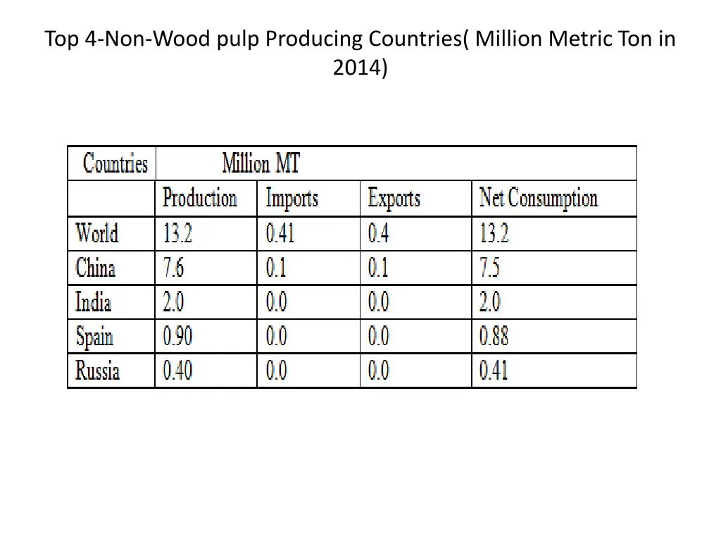 top 4 non wood pulp producing countries million