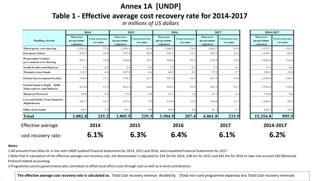 annex 1a undp