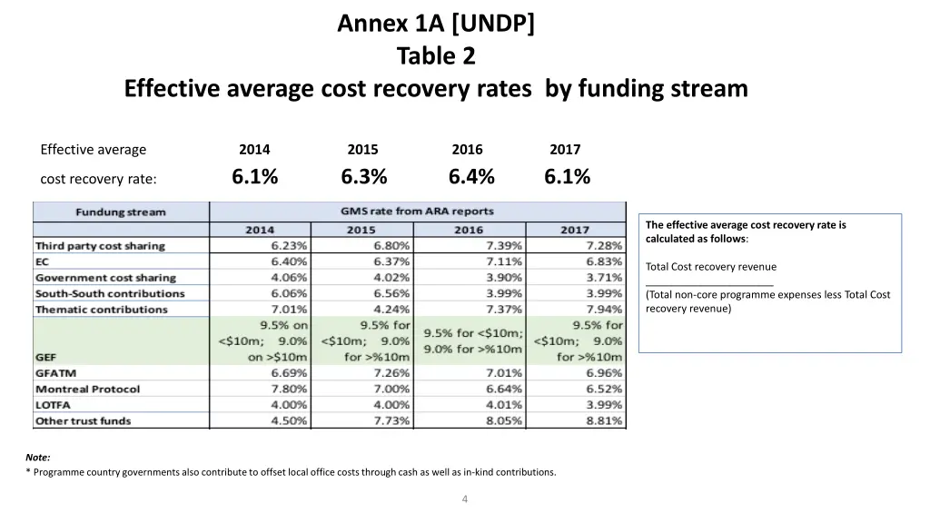 annex 1a undp table 2