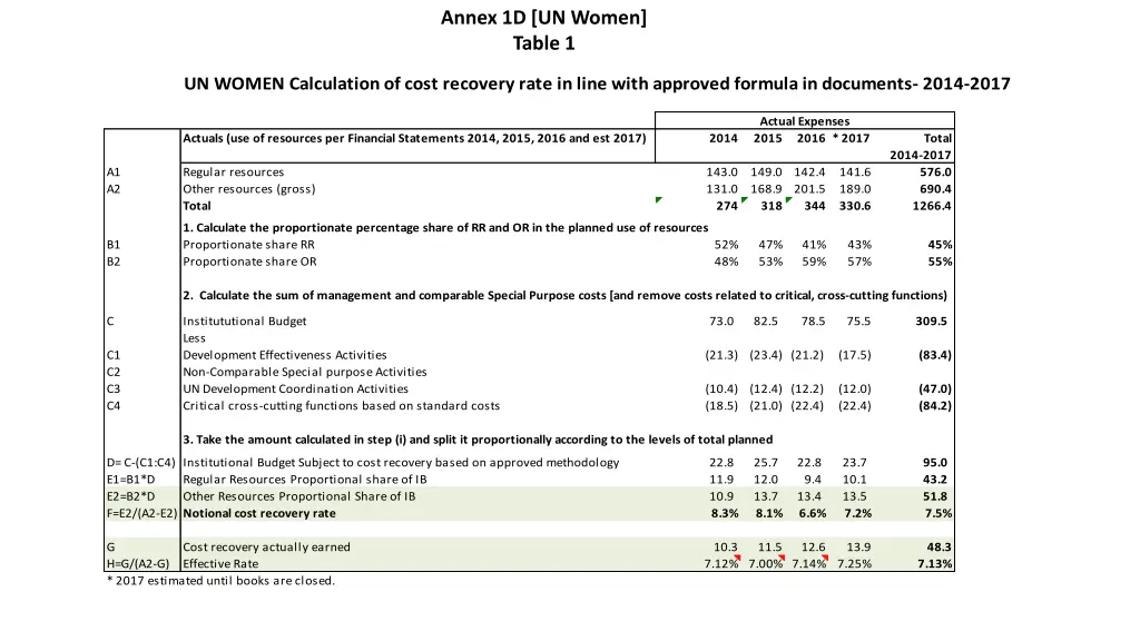 annex 1d un women table 1