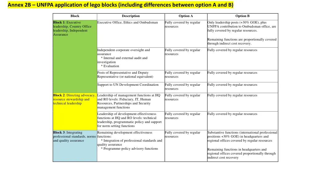 annex 2b unfpa application of lego blocks