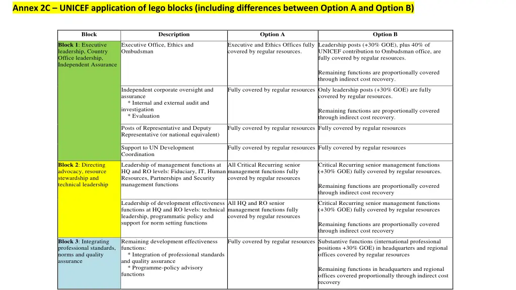 annex 2c unicef application of lego blocks