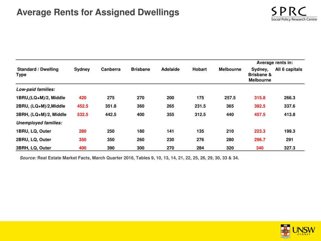 average rents for assigned dwellings