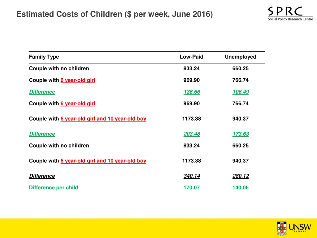 estimated costs of children per week june 2016