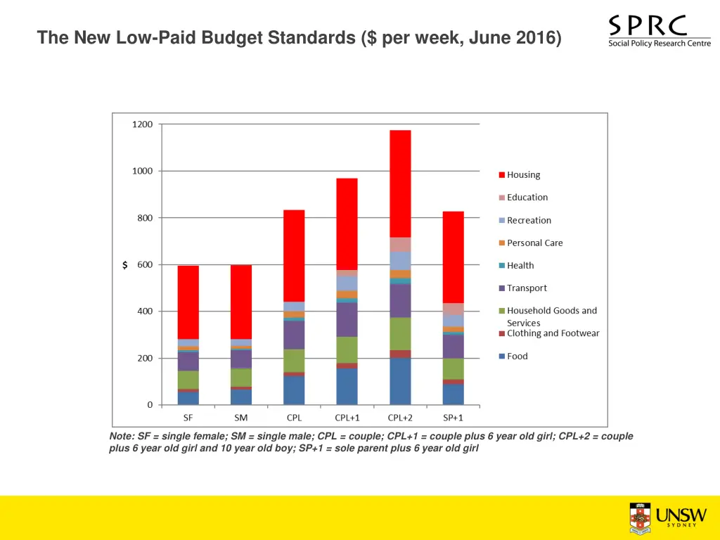 the new low paid budget standards per week june