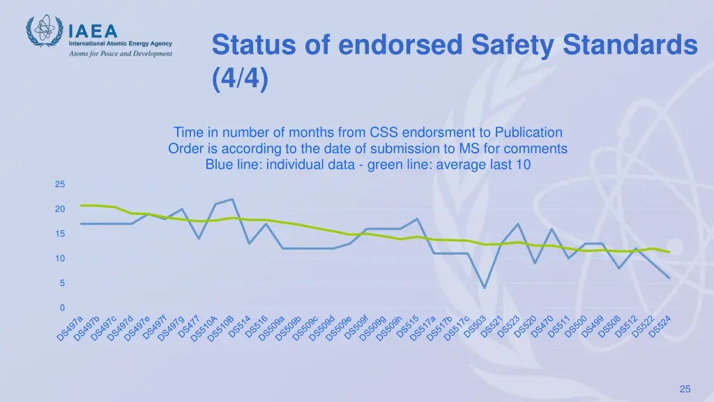 status of endorsed safety standards 4 4