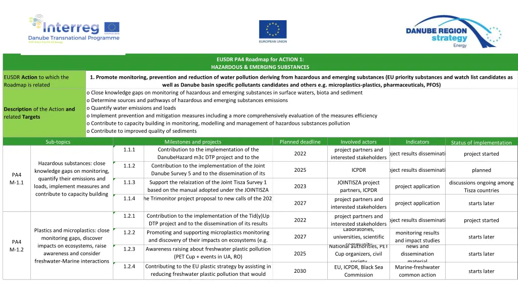 eusdr pa4 roadmap for action 1 hazardous emerging