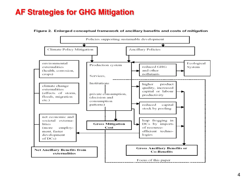 af strategies for ghg mitigation