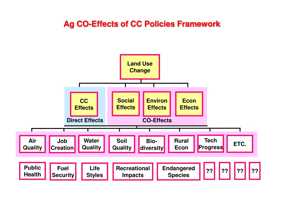 ag co effects of cc policies framework