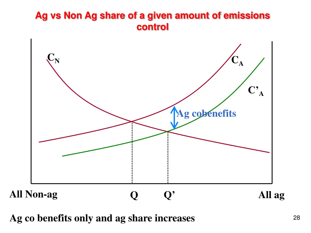 ag vs non ag share of a given amount of emissions 1