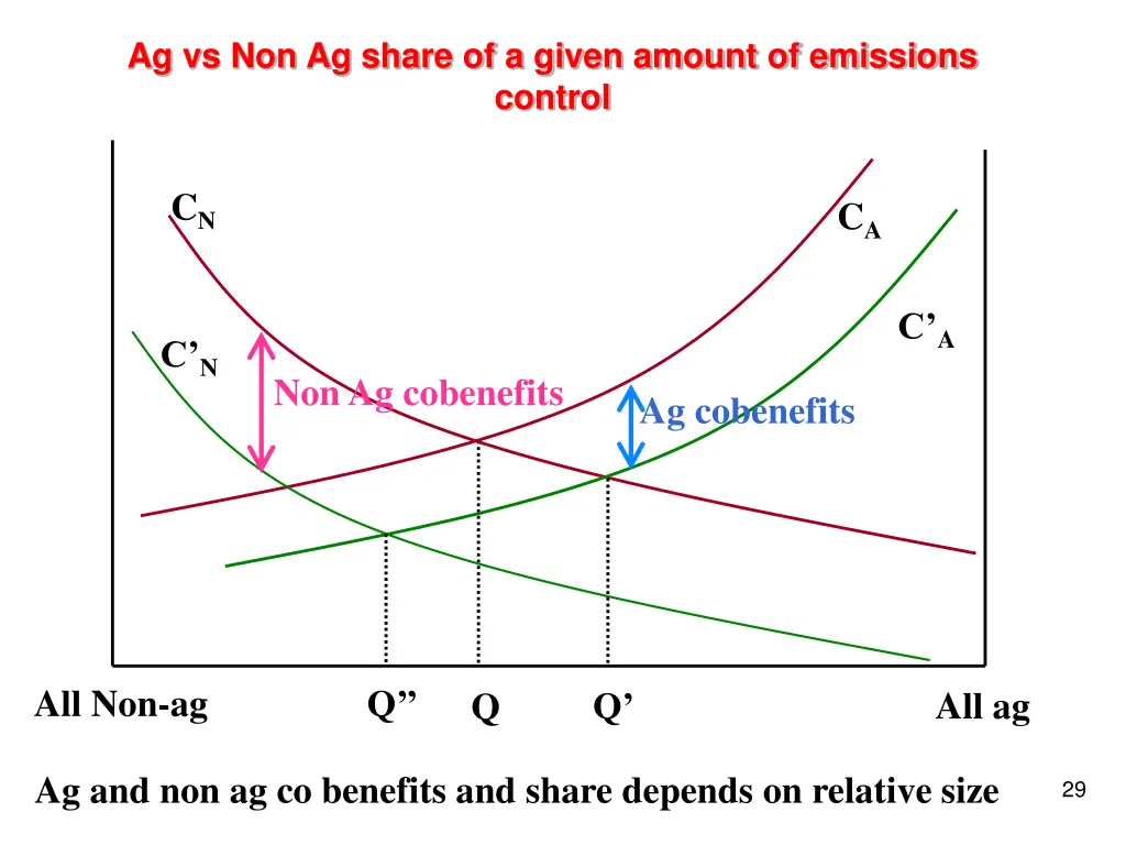 ag vs non ag share of a given amount of emissions 2