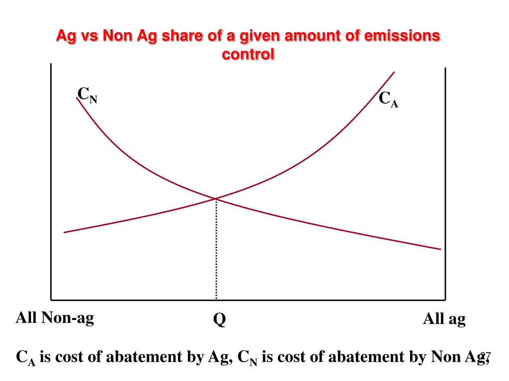 ag vs non ag share of a given amount of emissions