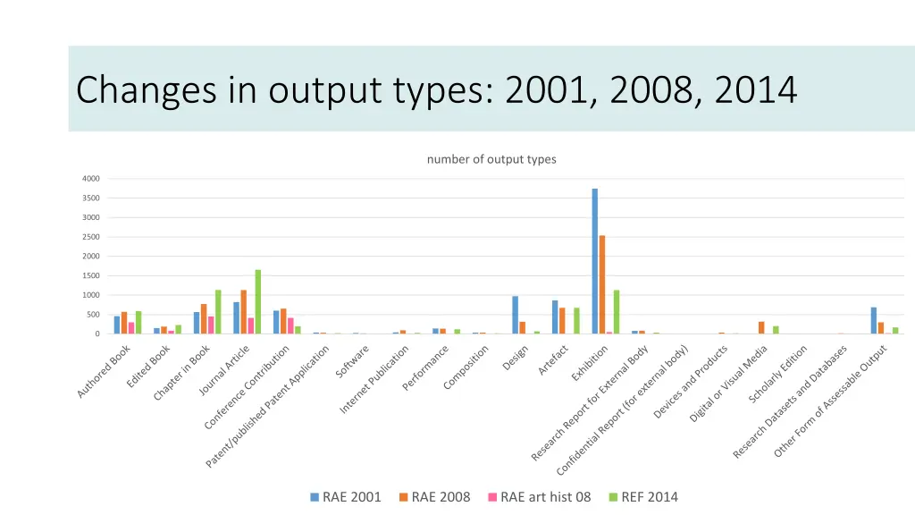 changes in output types 2001 2008 2014