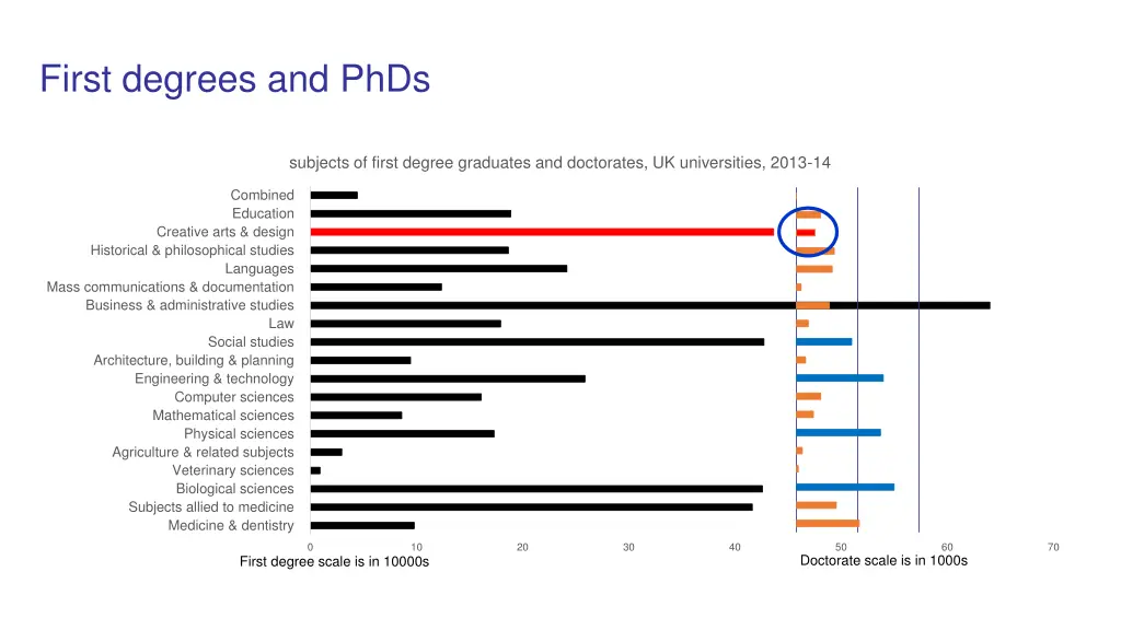 first degrees and phds