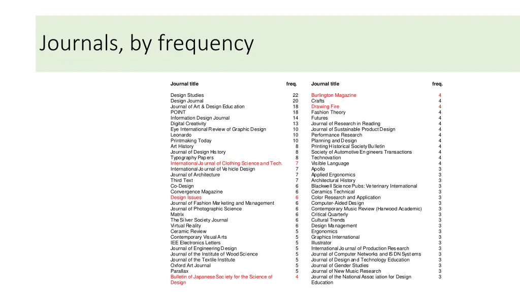 journals by frequency