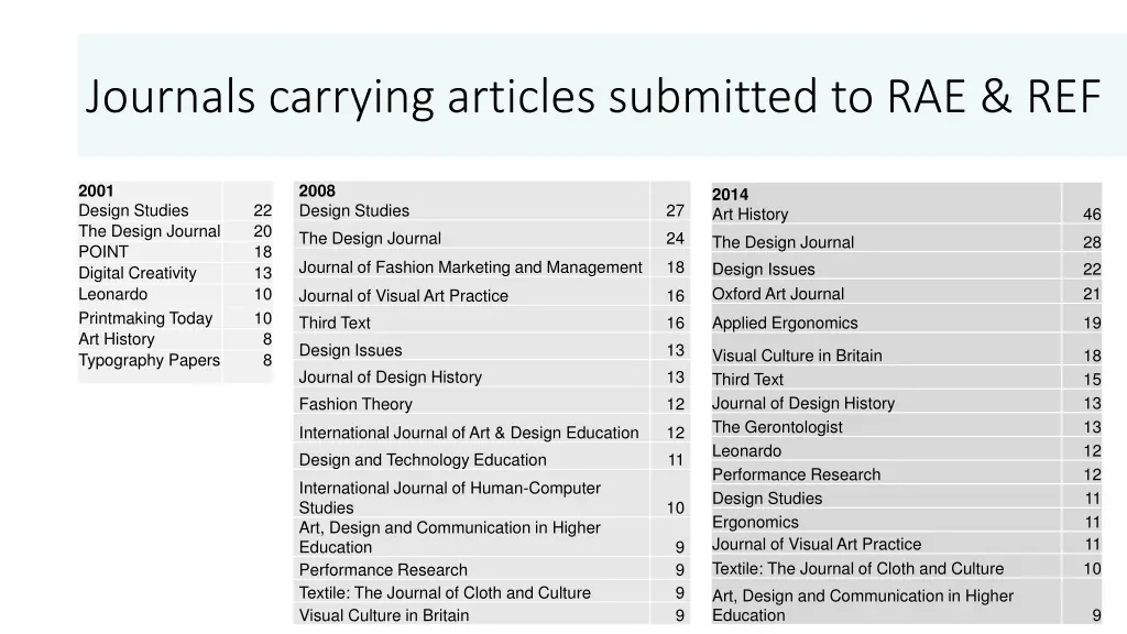 journals carrying articles submitted to rae ref