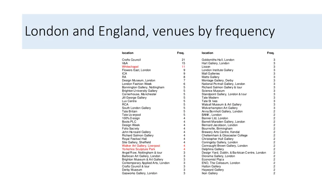 london and england venues by frequency