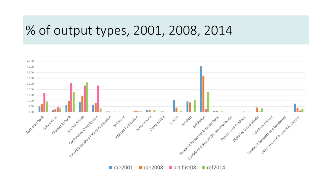 of output types 2001 2008 2014