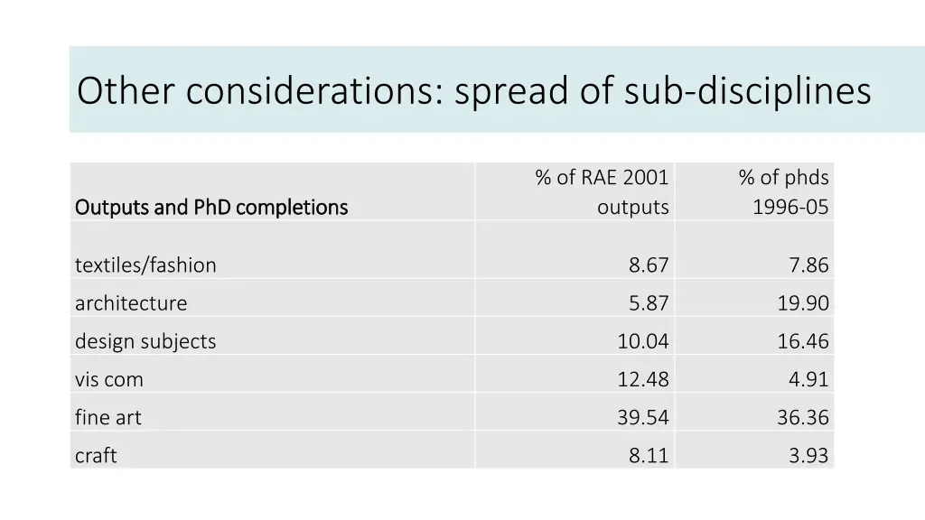 other considerations spread of sub disciplines