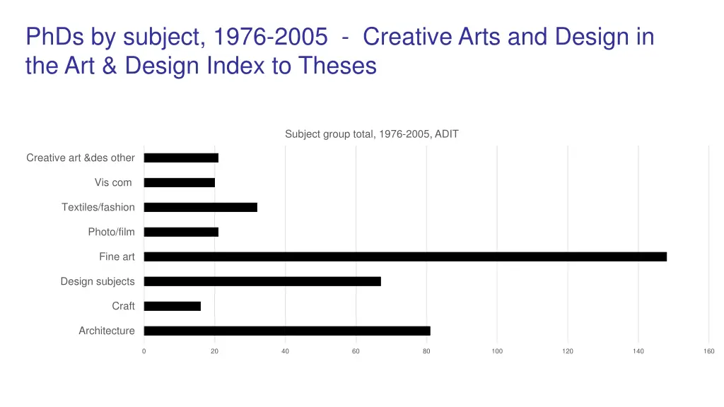 phds by subject 1976 2005 creative arts