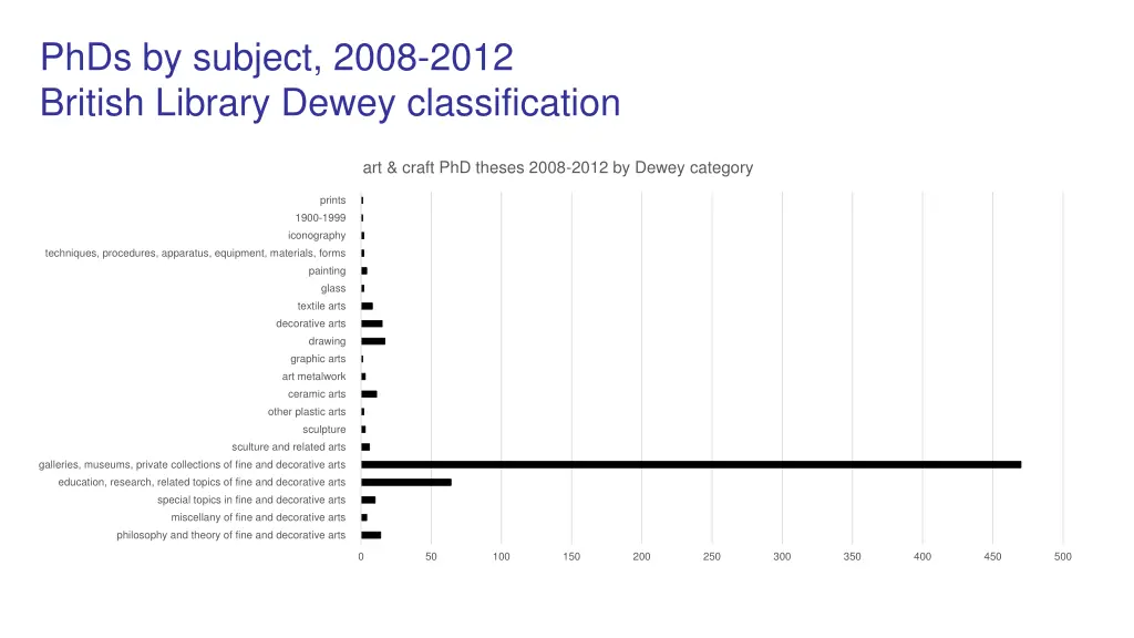 phds by subject 2008 2012 british library dewey