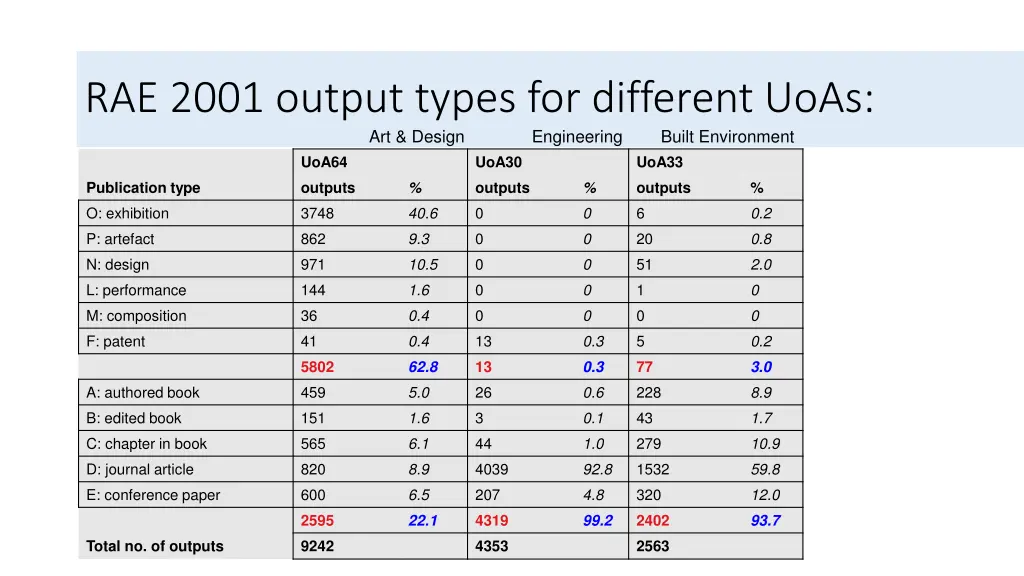 rae 2001 output types for different uoas