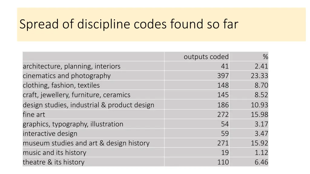 spread of discipline codes found so far