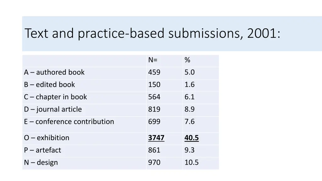 text and practice based submissions 2001