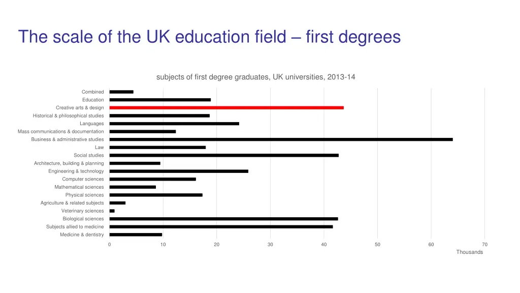 the scale of the uk education field first degrees