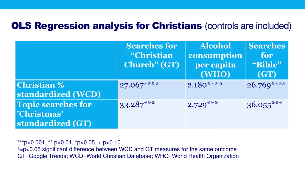 ols regression analysis for christians controls