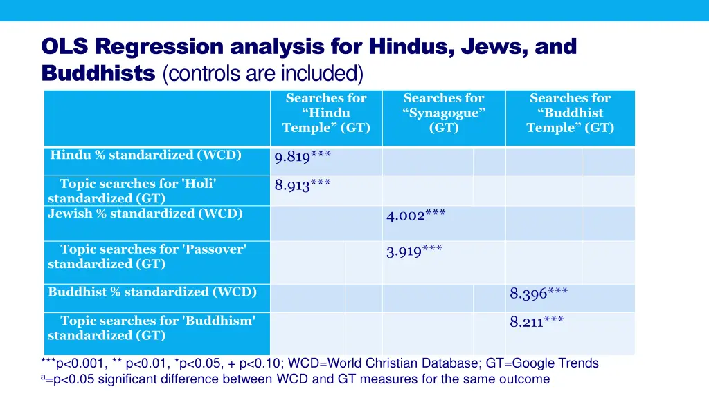 ols regression analysis for hindus jews