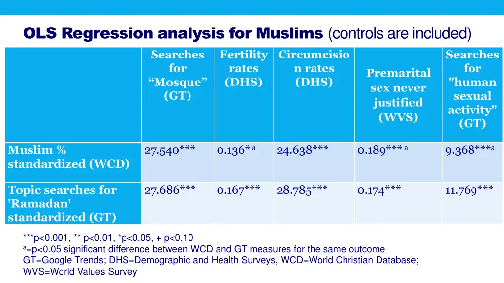 ols regression analysis for muslims controls