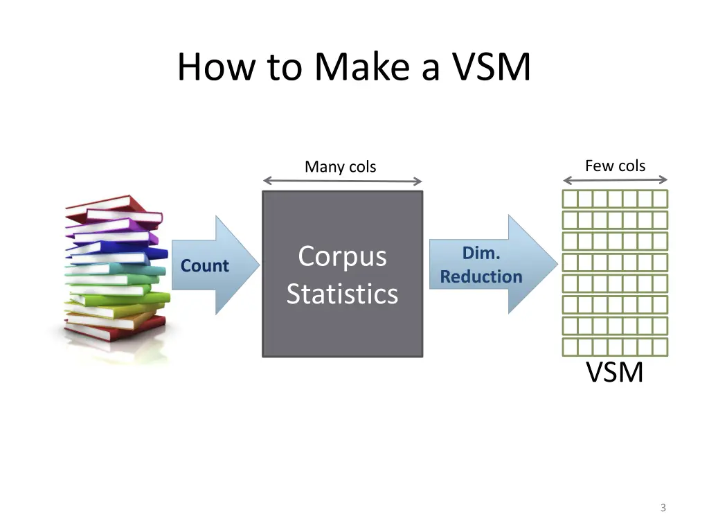 how to make a vsm