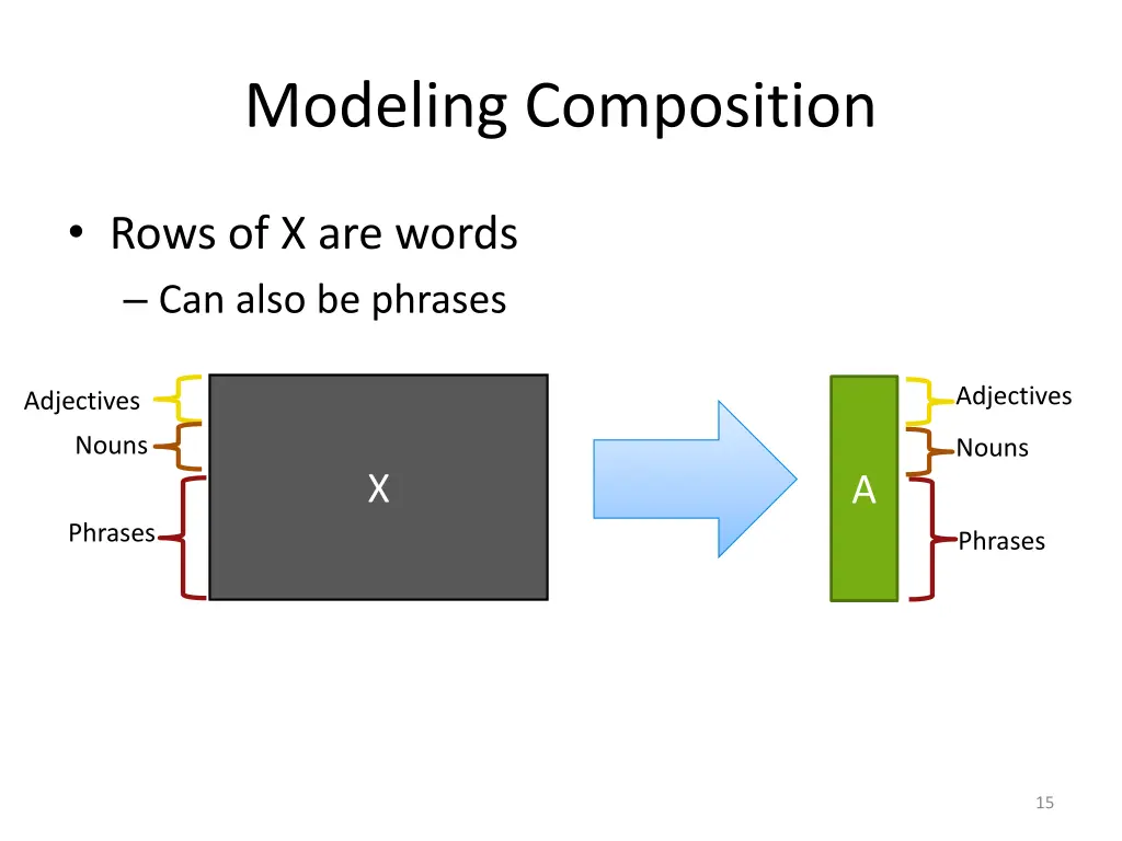 modeling composition