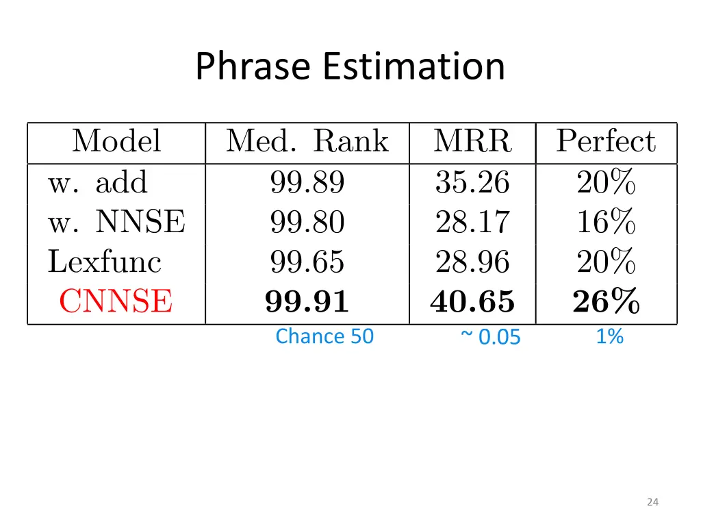 phrase estimation 1