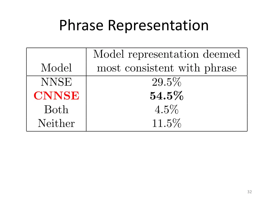 phrase representation