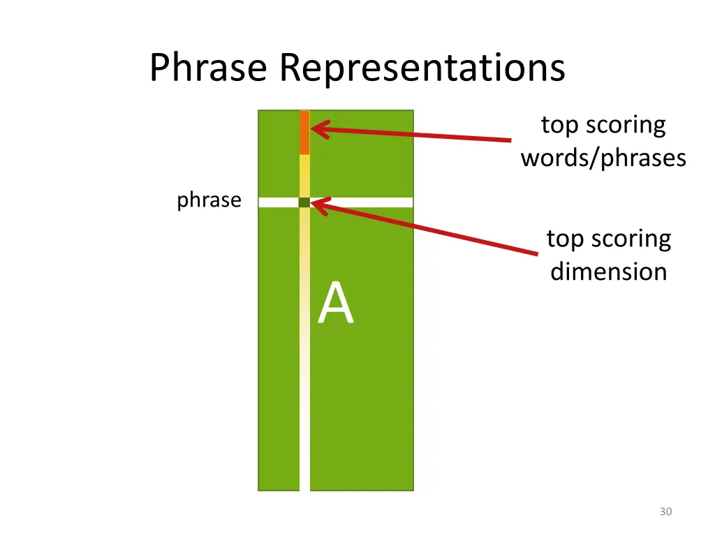 phrase representations