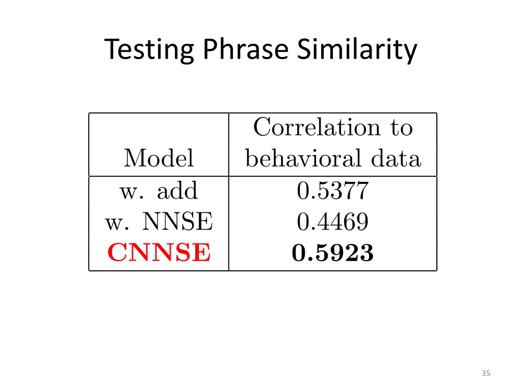 testing phrase similarity 1