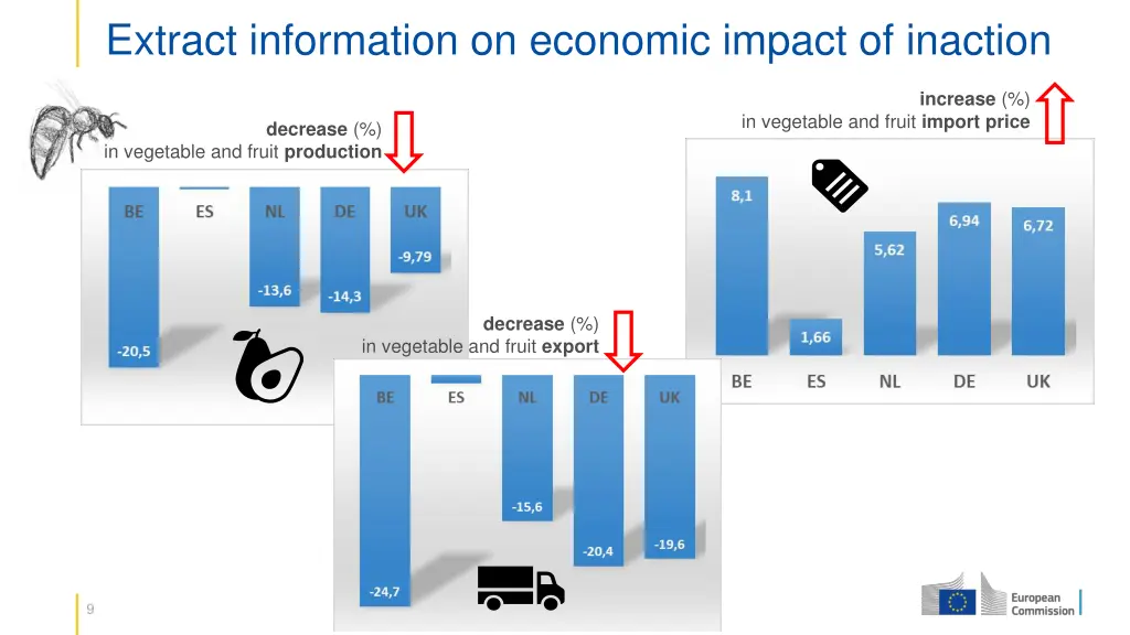 extract information on economic impact of inaction