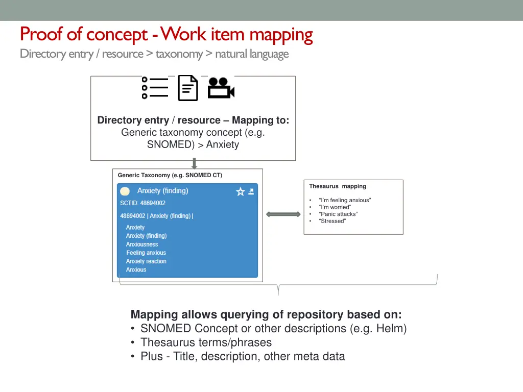 proof of concept work item mapping directory