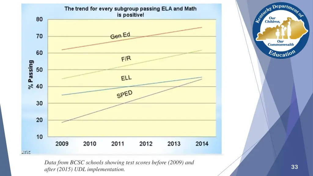 data from bcsc schools showing test scores before