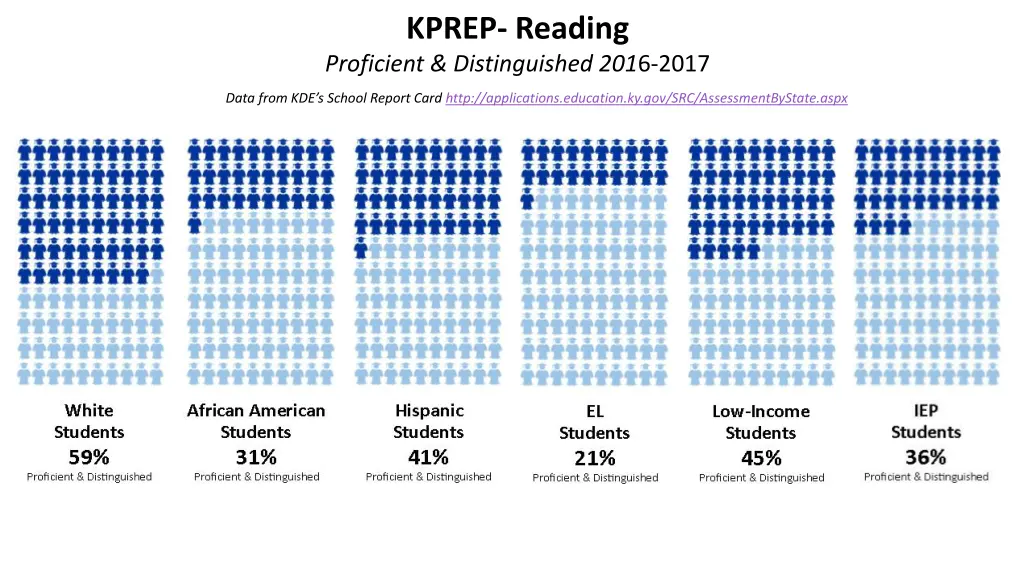 kprep reading proficient distinguished 201 6 2017 3