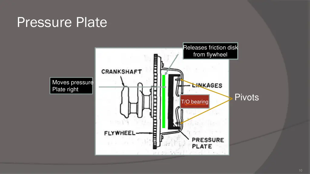 pressure plate