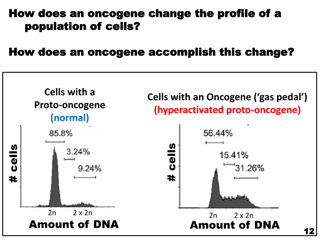 how does an oncogene change the profile