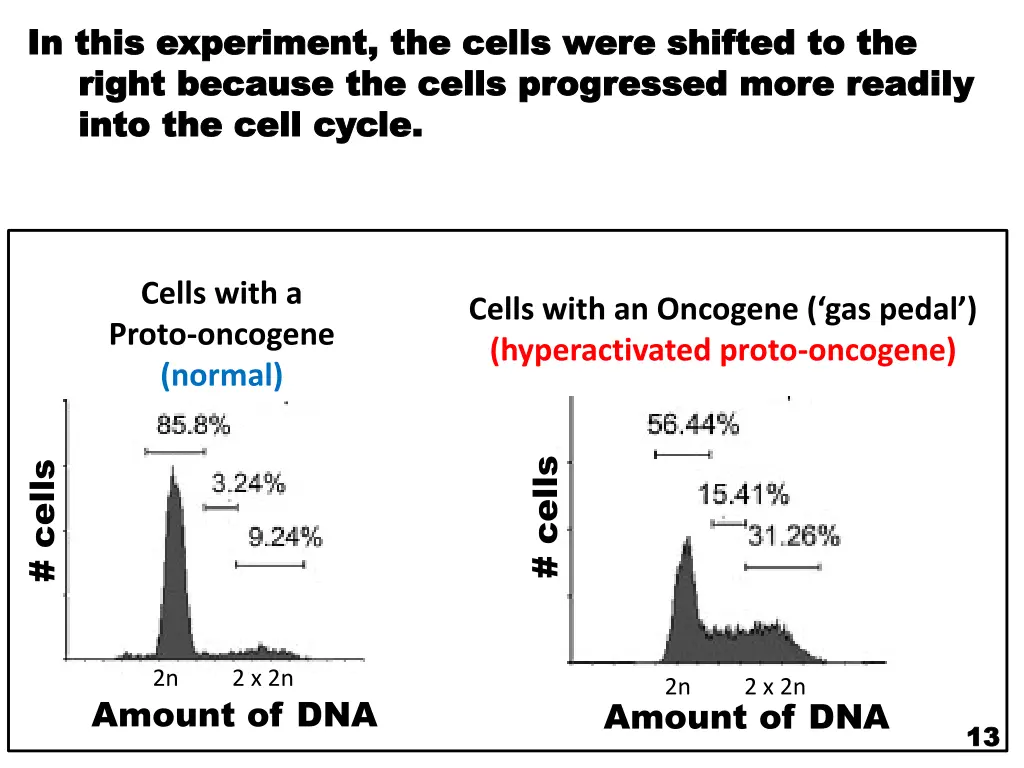 in this experiment the cells were shifted