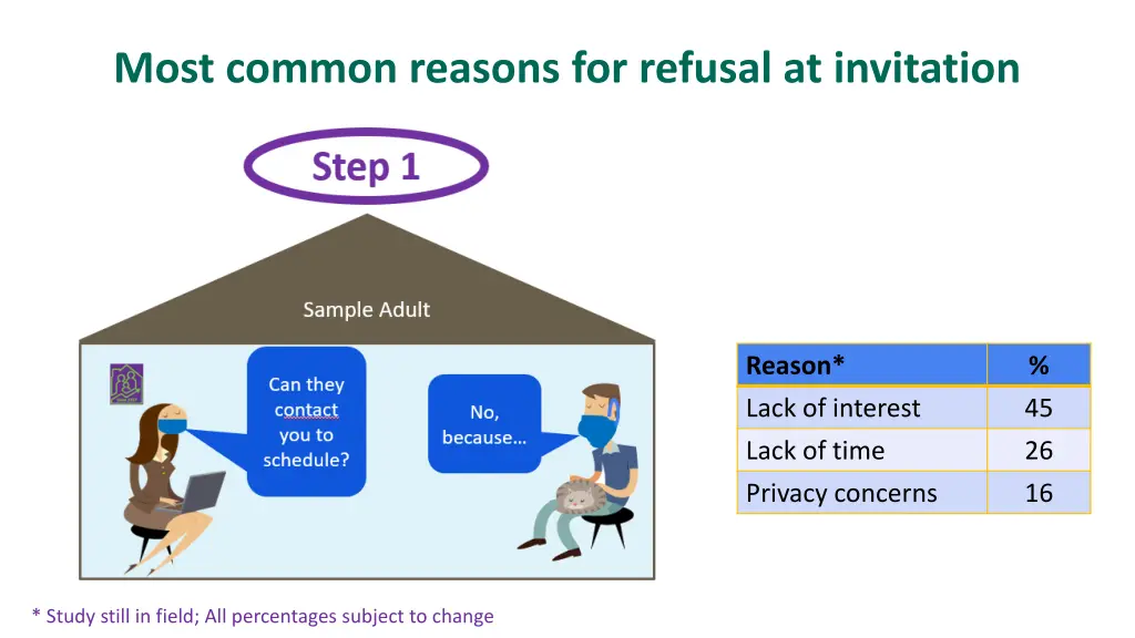 most common reasons for refusal at invitation