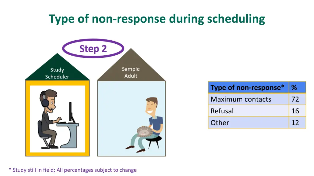 type of non response during scheduling